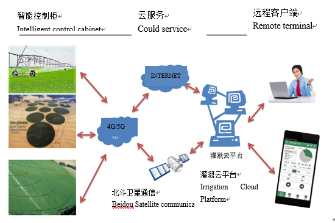 远程控制系统